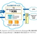 新部品調達EDIシステム構成図