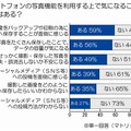 スマートフォンの写真機能を利用する上で気になること・困ること