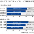 今後利用してみたい、スマートフォンの写真機能活用法は？