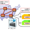 基幹伝送ネットワークとデジタル信号処理を用いた超高速光送受信器