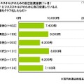 自己投資金額（平均値）