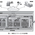 図1　地域ICTサービスの全体像