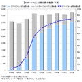 スマートフォン出荷台数の推移・予測