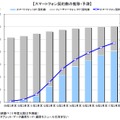 スマートフォン契約数の推移・予測