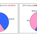 スマートフォンOS別契約数シェア（11年3月末／11年12月末）