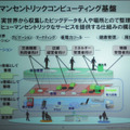 M2Mはヒューマンセントリックコンピューティングの基盤テクノロジーのひとつ