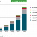 モバイル ビデオは 2016 年までにモバイル データ トラフィックの70%以上を占める見込み