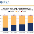 IDCが発表したタブレットのプラットフォーム別シェアの推移実績と予測