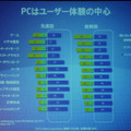 モバイルユーザーのユーザー体験調査。全体ではPC利用が多い