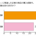 「イースター」に関連した企業の商品の購入経験や、イベント参加経験はありますか？