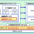 CONNEXIVEソリューション体系