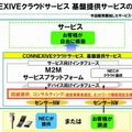 CONNEXIVEクラウドサービス基盤提供サービスの概要