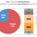 訪問者の男女比率と年齢分布