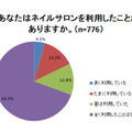 ネイルサロンを利用したことがあるか？