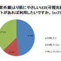 肌にやさしいLEDのライトがあれば使いたいか？