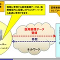 医療機関向けクラウドサービスの概要