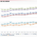 ガソリン価格提供サイト「e燃費」によるガソリン価格推移