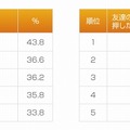 投稿（シェア）したくなる・「いいね！」したくなるとき