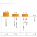 Facebookをきっかけに、商品やサービスに興味・関心をもったことはありますか