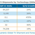 2011年第4四半期のテレビのタイプ別出荷台数