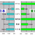 【スピード速報】はhttp://speed.rbbtoday.com/の1週間分の計測データをもとに各種の統計データを速報でお伝えする。このサイトはIXに計測専用サーバを置き、月間計測数は40万を超え、統計データとしても十分な精度と信頼性を持っている。