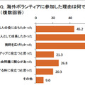 海外ボランティアに参加した理由は何ですか？