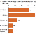 海外ボランティアの経験は就職活動や転職活動で役に立ちましたか？