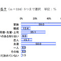 花見の宴会、誰とやる？（n=134）5つまで選択