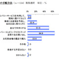 飲食物の手配方法（N=134）複数回答