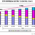 世界の携帯電話加入数予測／方式別