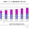 世界のスマートフォン販売台数