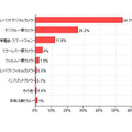 写真を撮るときの主に使用するメインカメラ（「価格.comリサーチ」調べ）