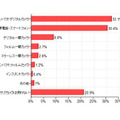 写真を撮るときの補助的に使用するサブカメラ（「価格.comリサーチ」調べ）