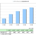 スマートフォンによる動画視聴市場（金額）の推移・予測（12年3月予測）