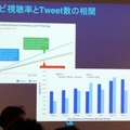 研究機関と共同でTwitter上のバズとテレビとの関係を調査している