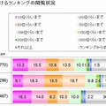 アプリマーケットにおけるランキング閲覧状況