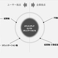 コミュニケーション力診断4つの評価軸