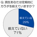 今、あなたは定期的にカラダを鍛えていますか？