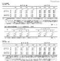 高等教育への進学率（アメリカ・イギリス）