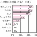 「理想の母の日」のイメージは？