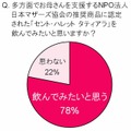 NPO法人日本マザーズ協会の推奨商品に認定された「セント・ハレット　タティアラ」を飲んでみたいと思いますか？