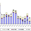 「過去15ヵ月の民生電子機器国内出荷金額の推移/グラフ」（JEITA調べ）