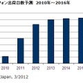 国内スマートフォン出荷台数予測　2010年～2016年