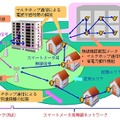 ガス･電気･水道メータへの適用イメージ