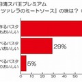 『冷凍 日清スパ王プレミアム』シリーズ「なすとモッツァレラのミートソース」の味に対する評価