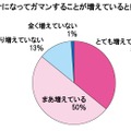 オトナになってガマンすることが増えていると感じる？