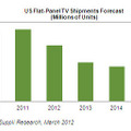 2010～2015年のフラットパネルテレビ出荷実績と予測