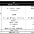 【表1】セット割の現状