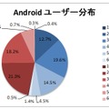 Androidユーザー分布