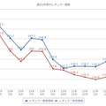 ガソリン価格比較サイト「e燃費」で集計されたレギュラーガソリンの価格推移（年間）